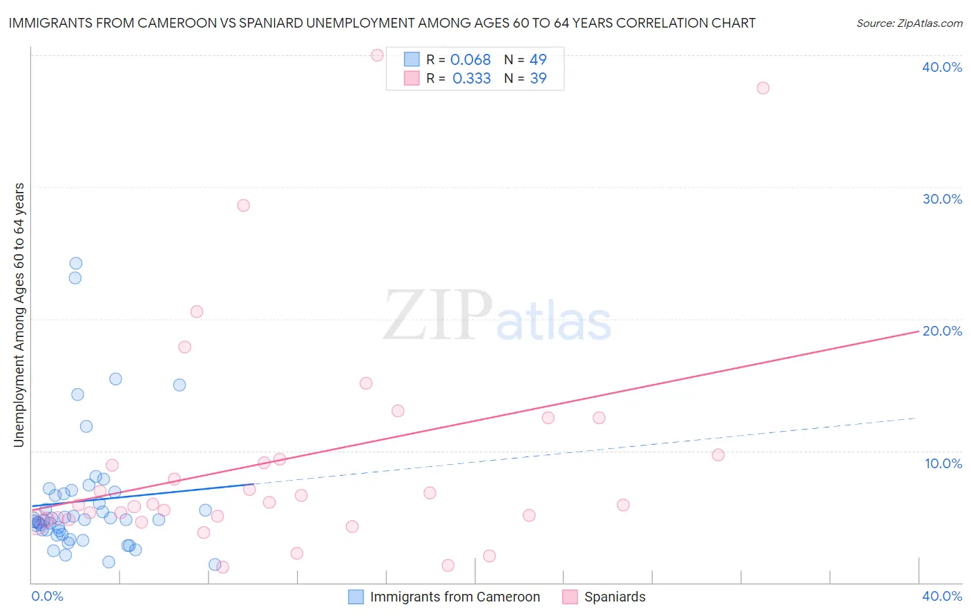 Immigrants from Cameroon vs Spaniard Unemployment Among Ages 60 to 64 years