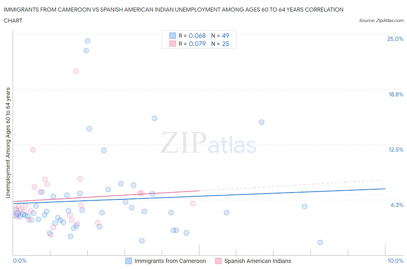 Immigrants from Cameroon vs Spanish American Indian Unemployment Among Ages 60 to 64 years