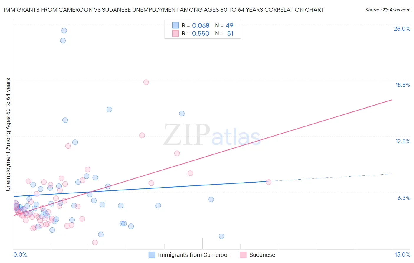 Immigrants from Cameroon vs Sudanese Unemployment Among Ages 60 to 64 years