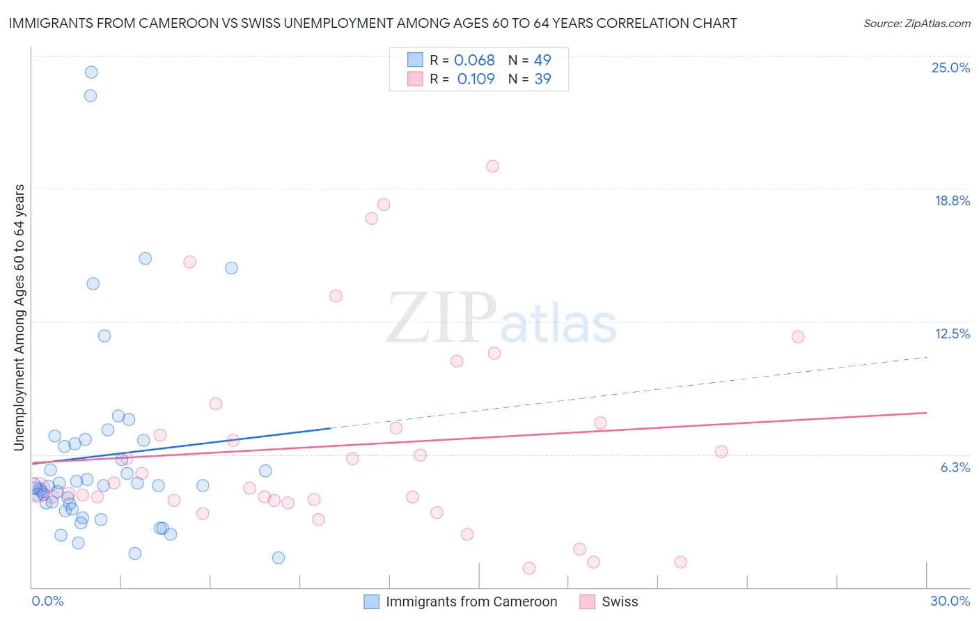 Immigrants from Cameroon vs Swiss Unemployment Among Ages 60 to 64 years
