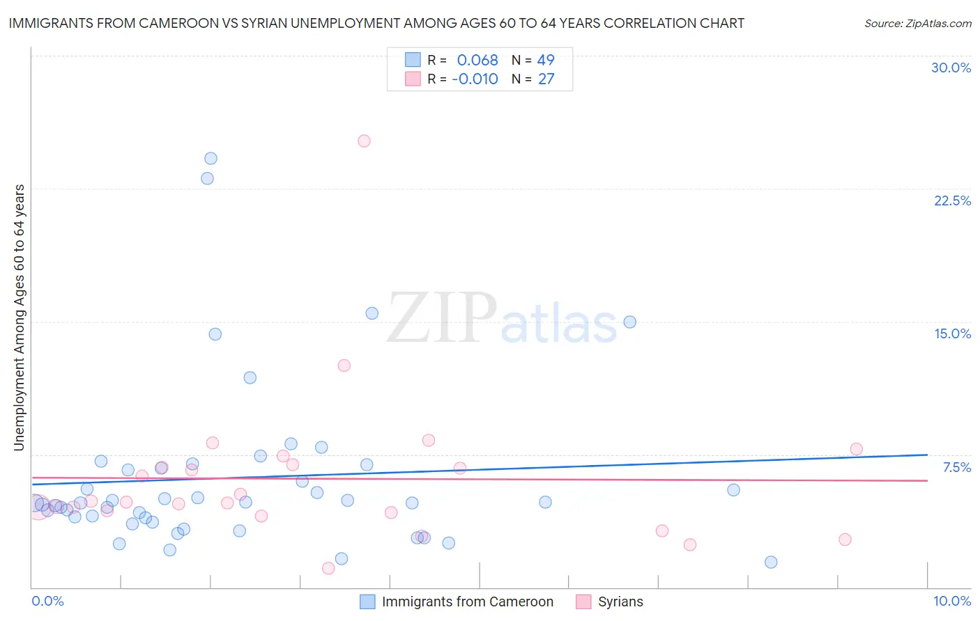 Immigrants from Cameroon vs Syrian Unemployment Among Ages 60 to 64 years