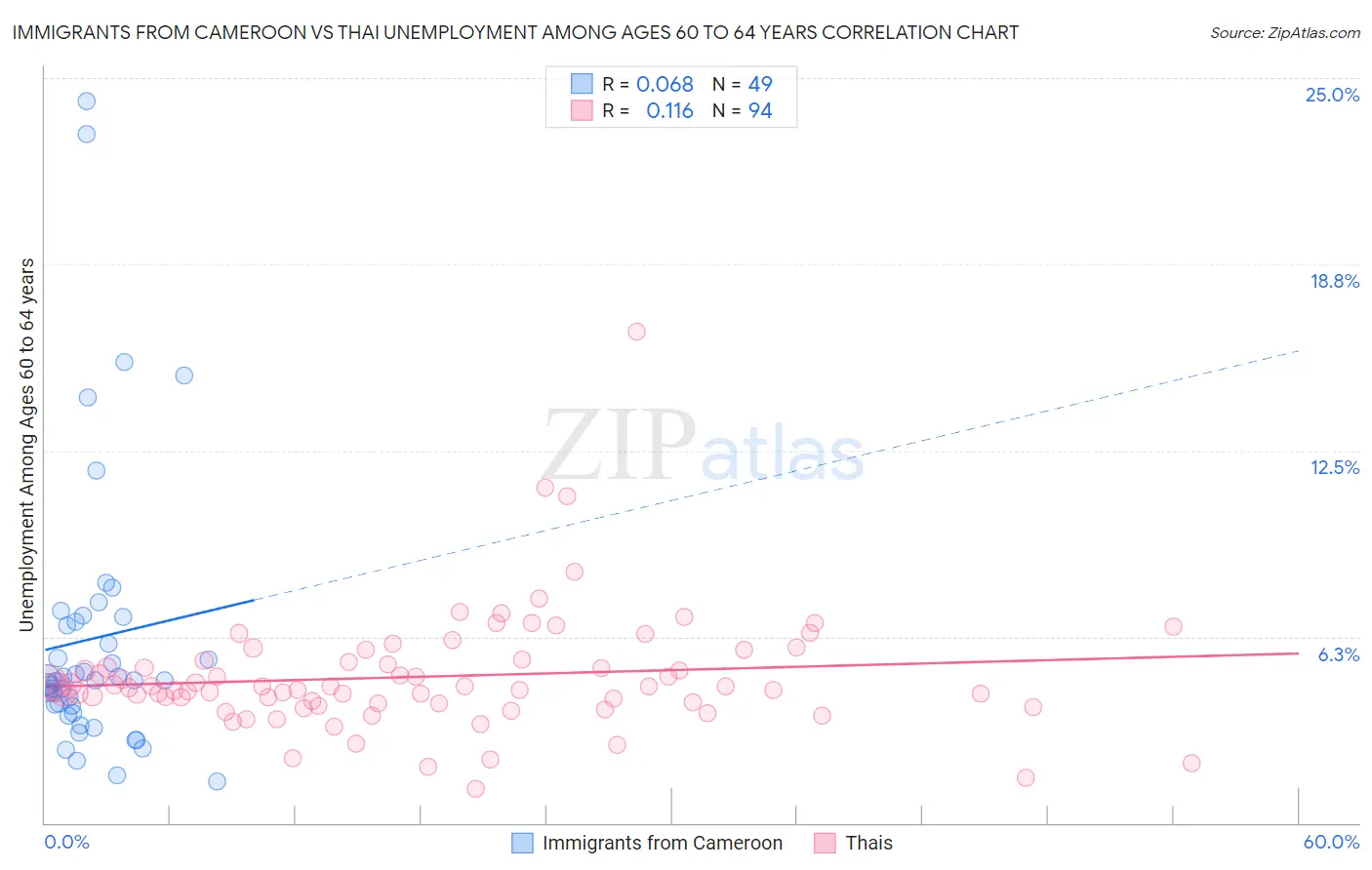 Immigrants from Cameroon vs Thai Unemployment Among Ages 60 to 64 years