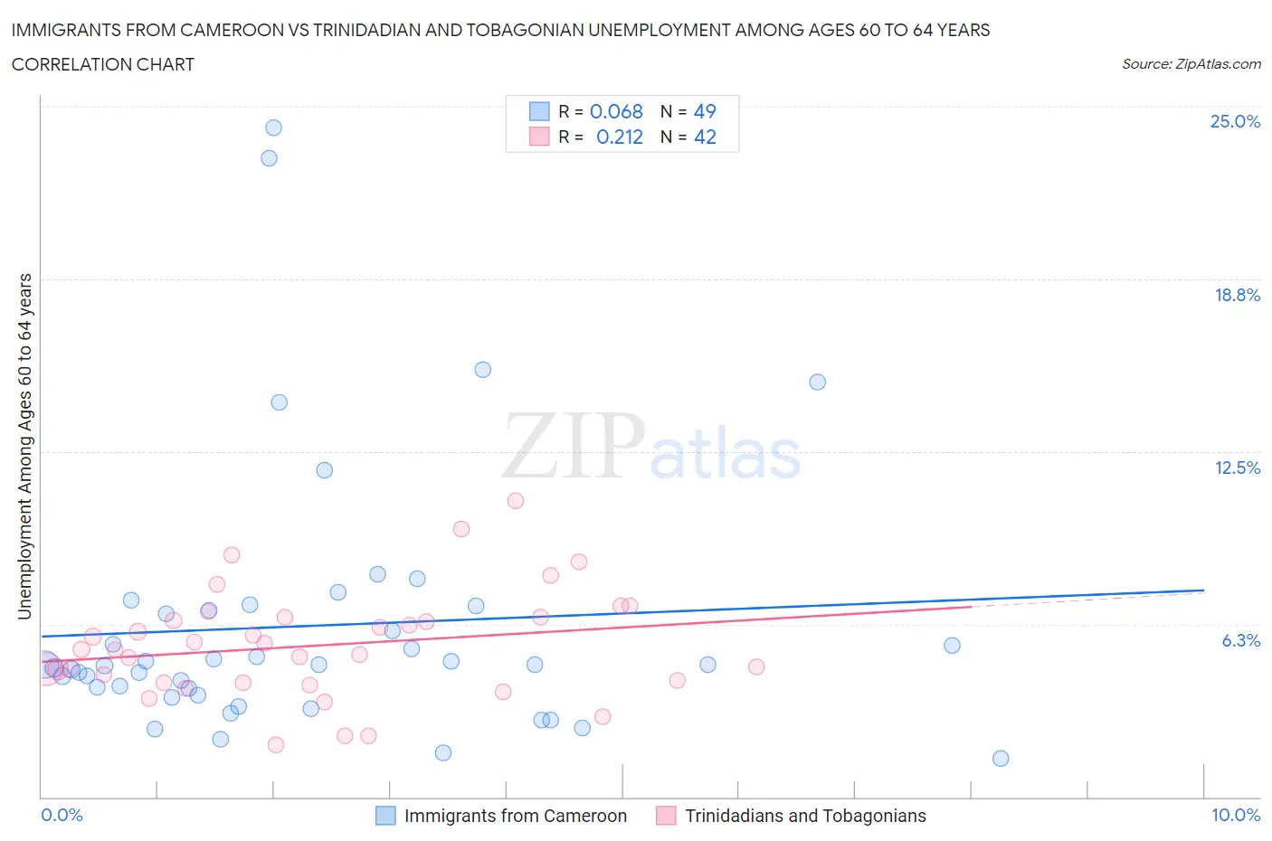Immigrants from Cameroon vs Trinidadian and Tobagonian Unemployment Among Ages 60 to 64 years