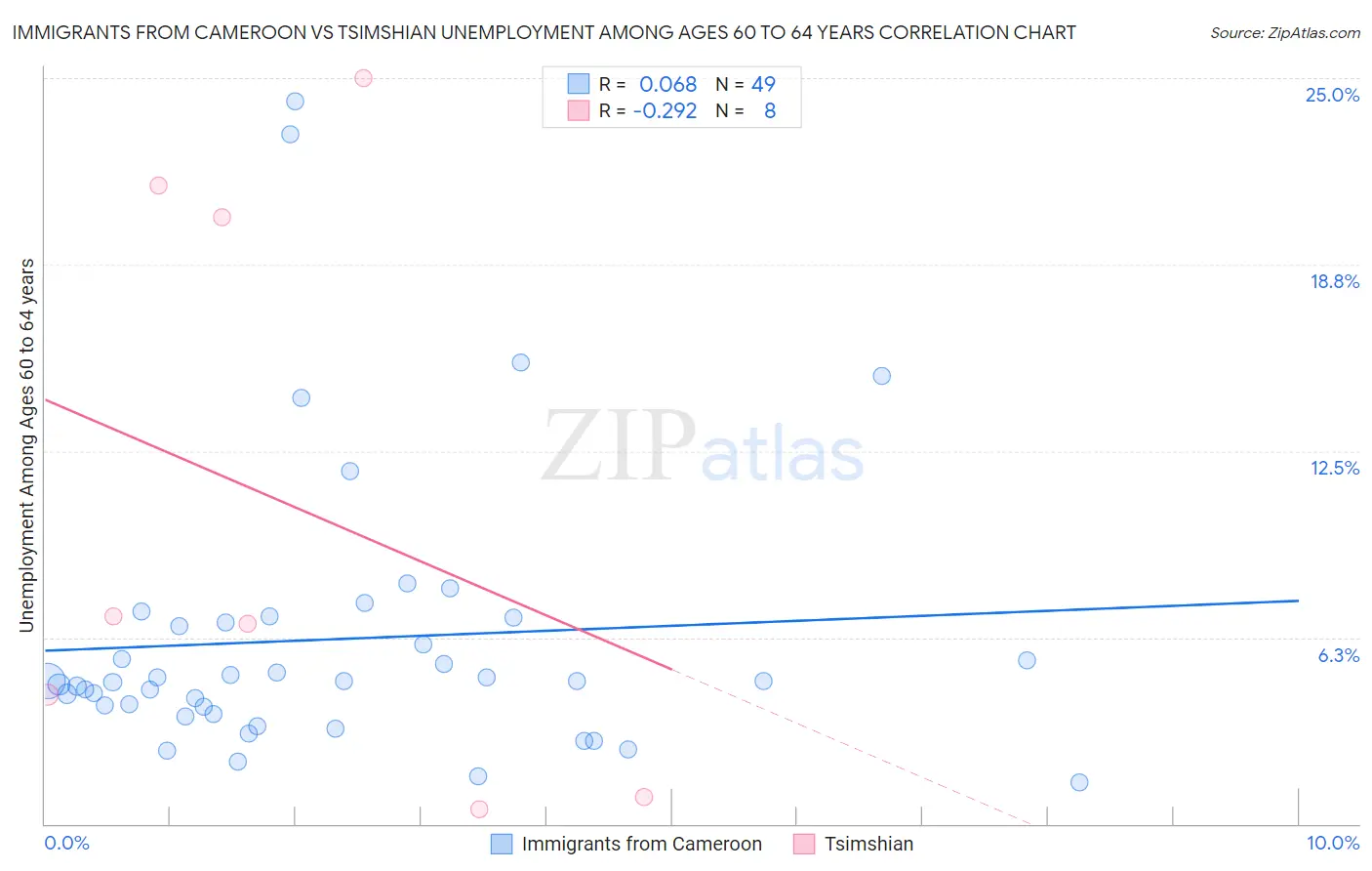 Immigrants from Cameroon vs Tsimshian Unemployment Among Ages 60 to 64 years