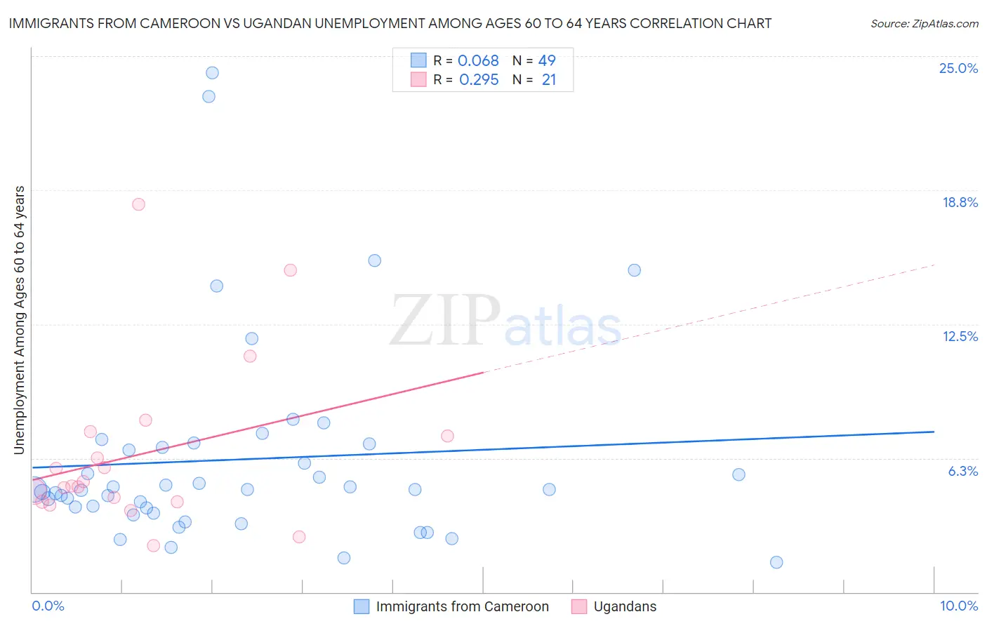 Immigrants from Cameroon vs Ugandan Unemployment Among Ages 60 to 64 years