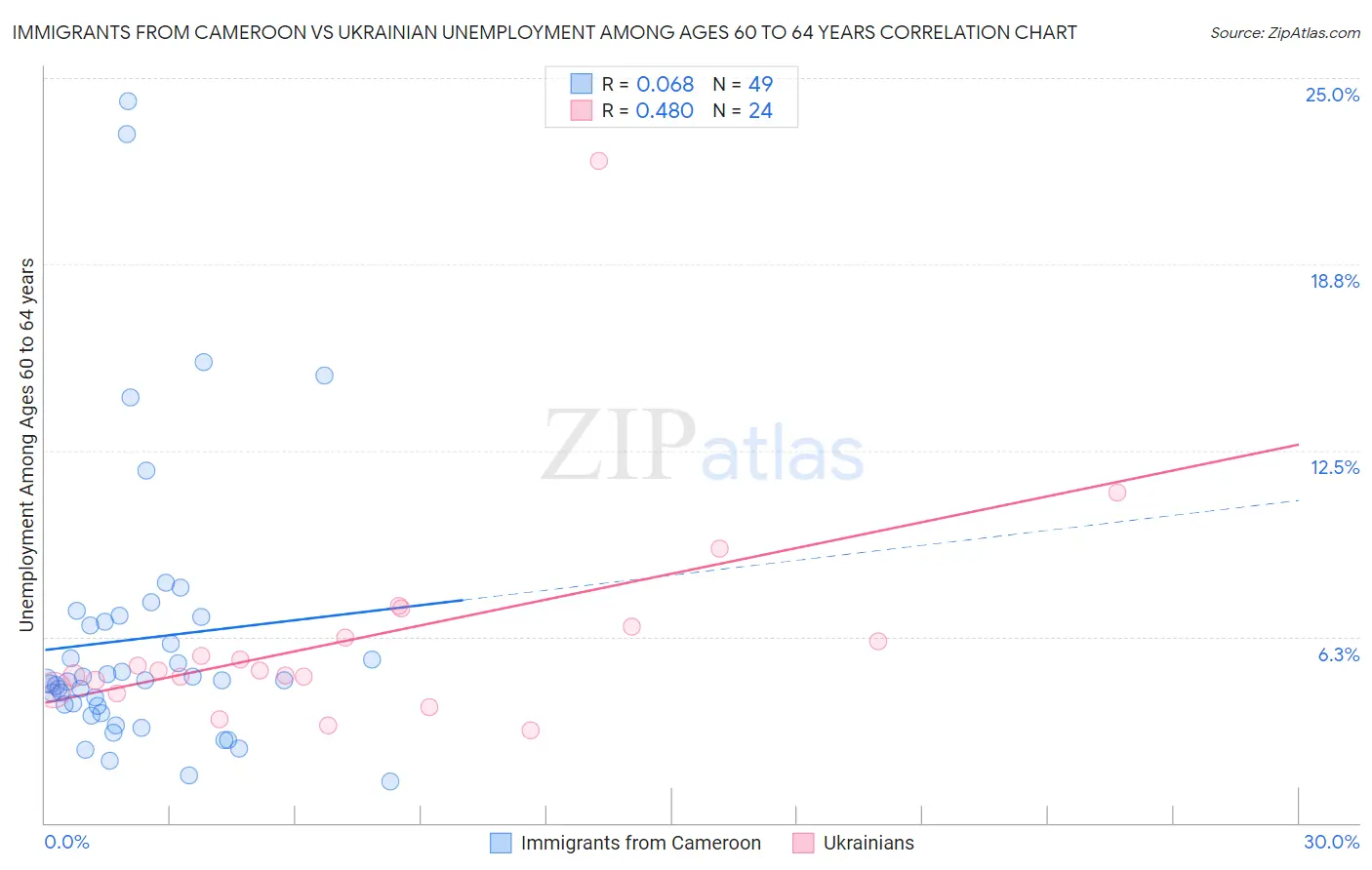 Immigrants from Cameroon vs Ukrainian Unemployment Among Ages 60 to 64 years