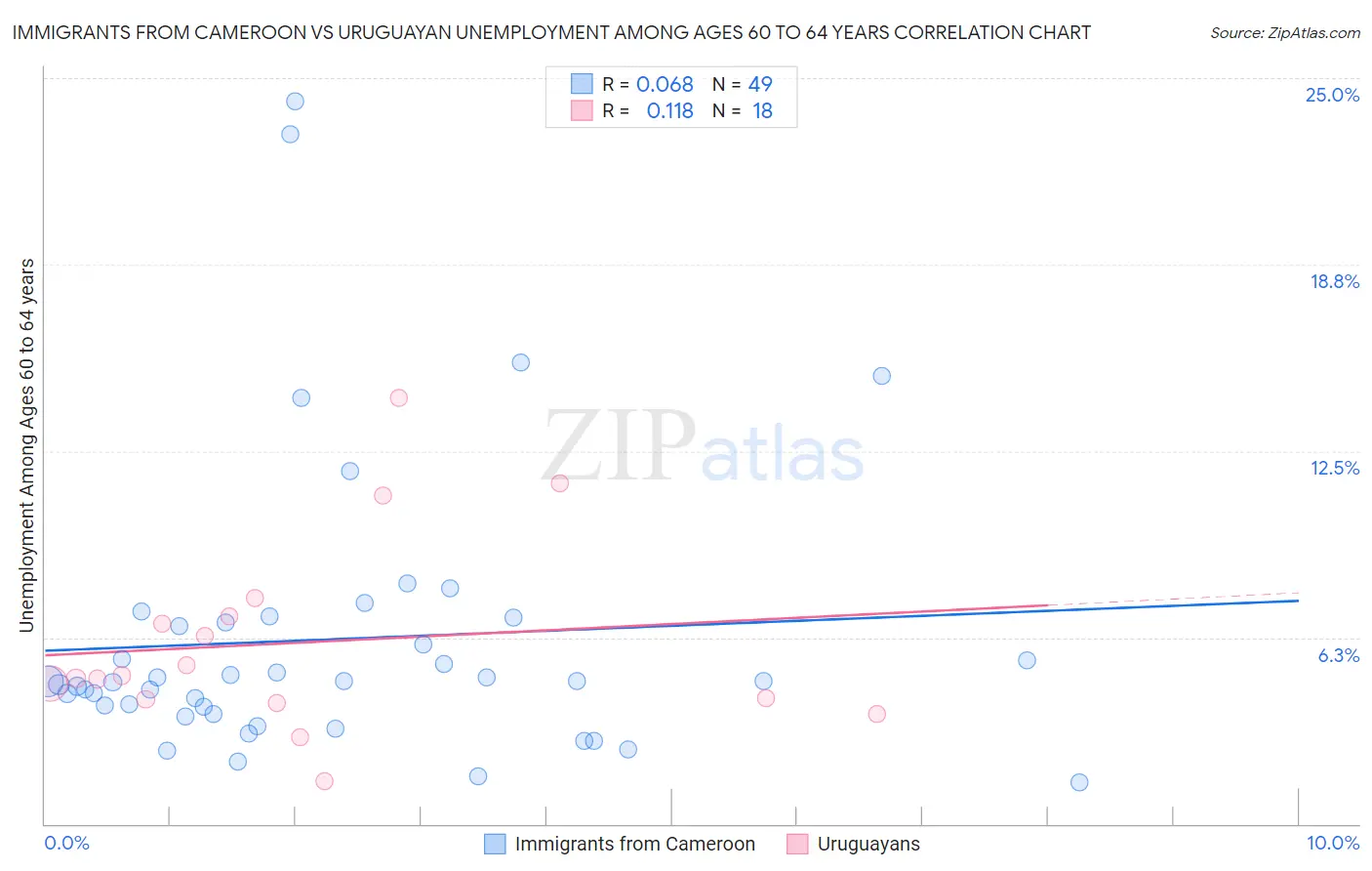 Immigrants from Cameroon vs Uruguayan Unemployment Among Ages 60 to 64 years