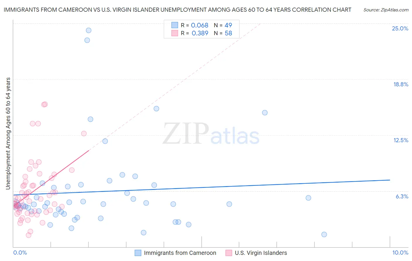 Immigrants from Cameroon vs U.S. Virgin Islander Unemployment Among Ages 60 to 64 years