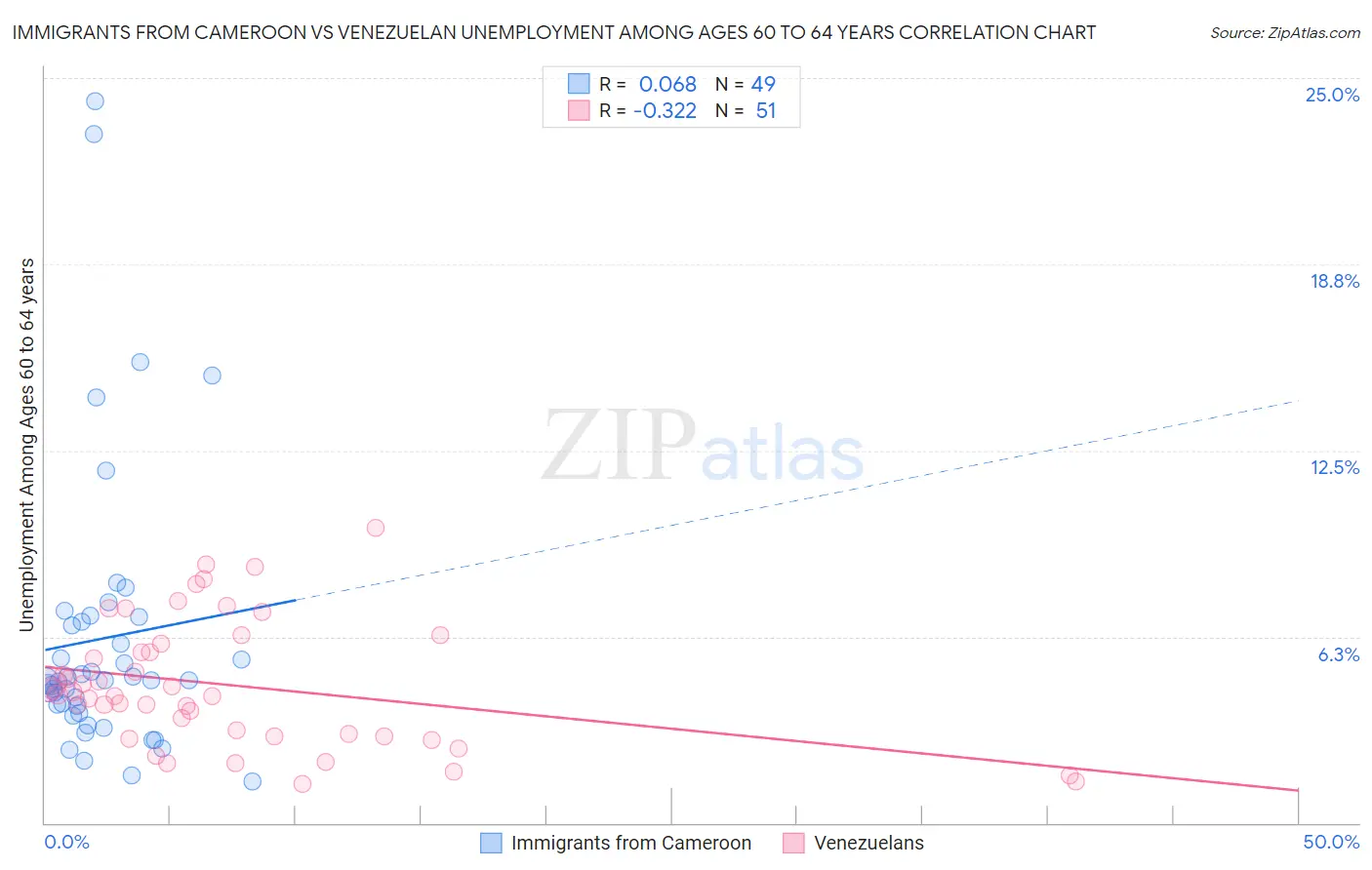 Immigrants from Cameroon vs Venezuelan Unemployment Among Ages 60 to 64 years