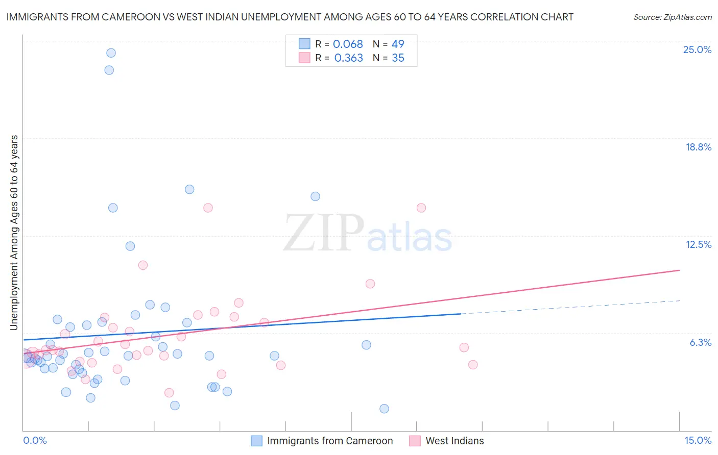 Immigrants from Cameroon vs West Indian Unemployment Among Ages 60 to 64 years