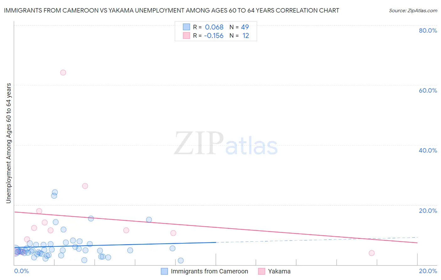 Immigrants from Cameroon vs Yakama Unemployment Among Ages 60 to 64 years