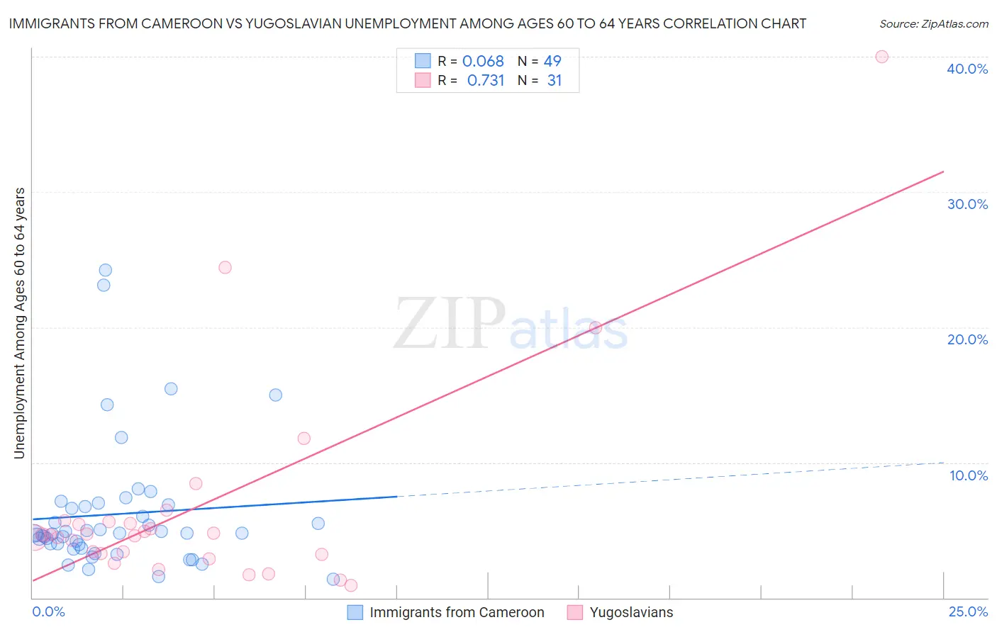 Immigrants from Cameroon vs Yugoslavian Unemployment Among Ages 60 to 64 years