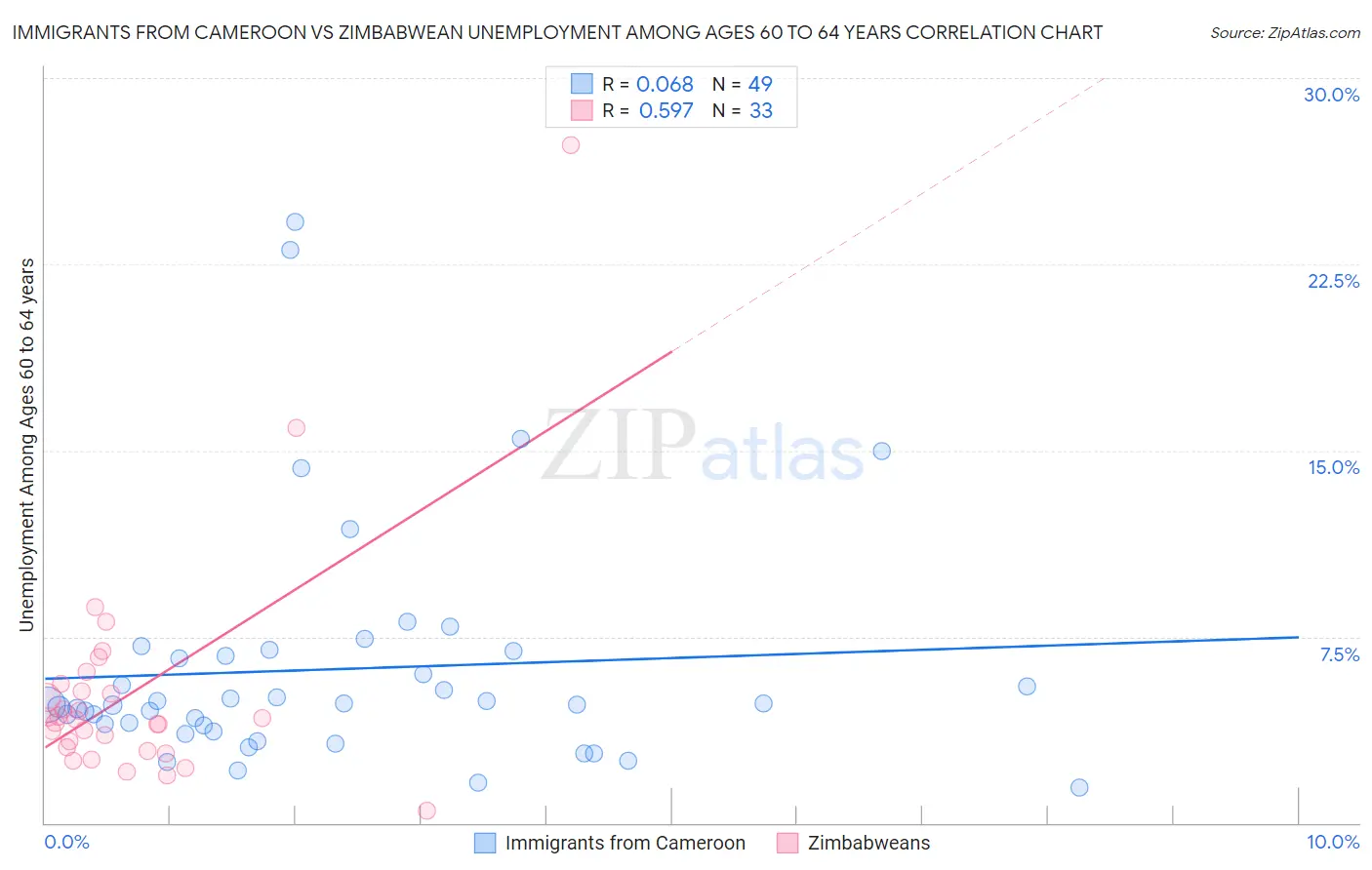 Immigrants from Cameroon vs Zimbabwean Unemployment Among Ages 60 to 64 years