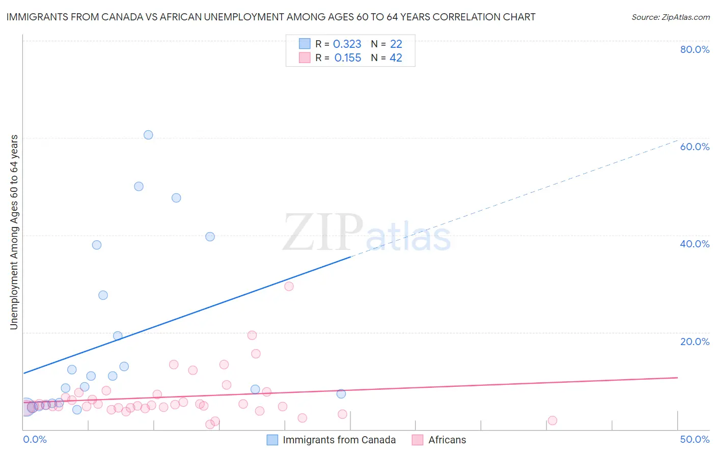 Immigrants from Canada vs African Unemployment Among Ages 60 to 64 years