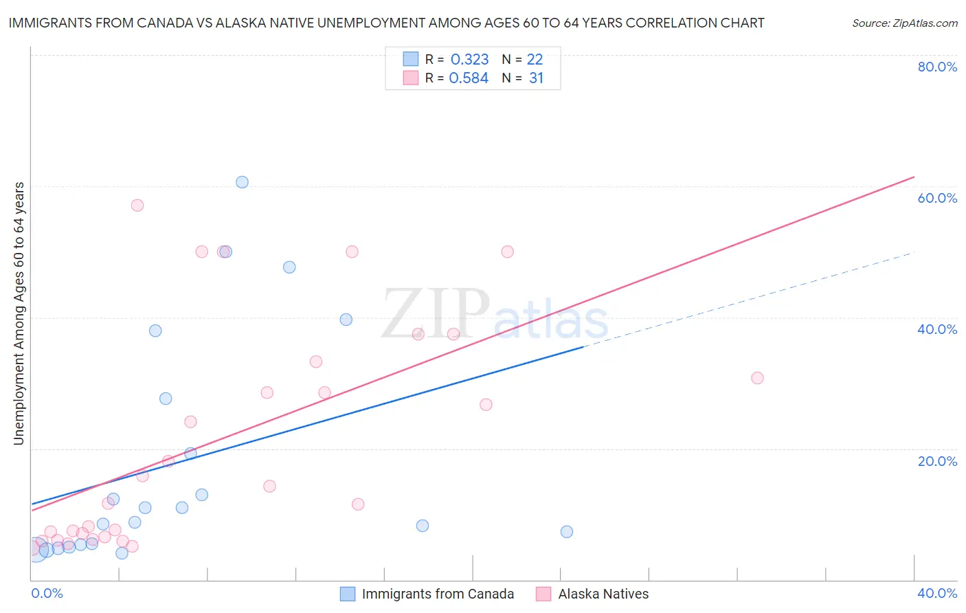 Immigrants from Canada vs Alaska Native Unemployment Among Ages 60 to 64 years