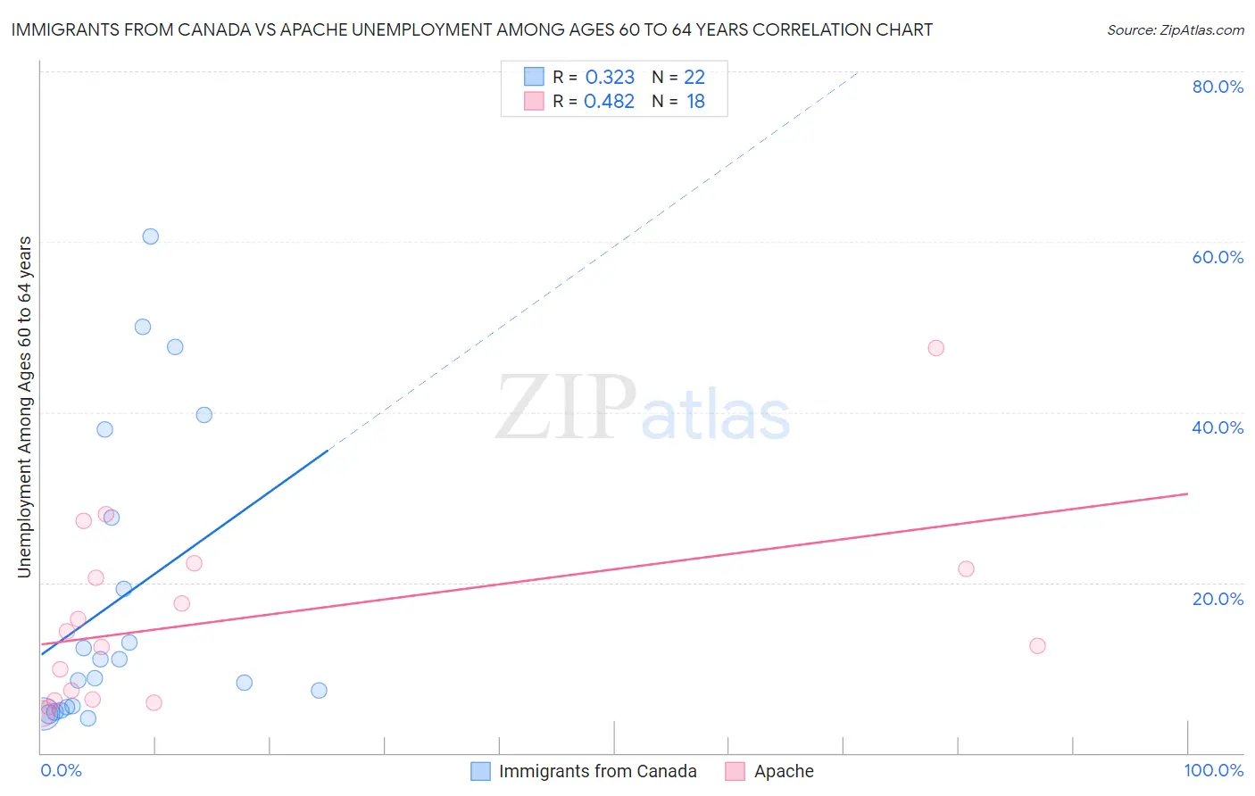 Immigrants from Canada vs Apache Unemployment Among Ages 60 to 64 years