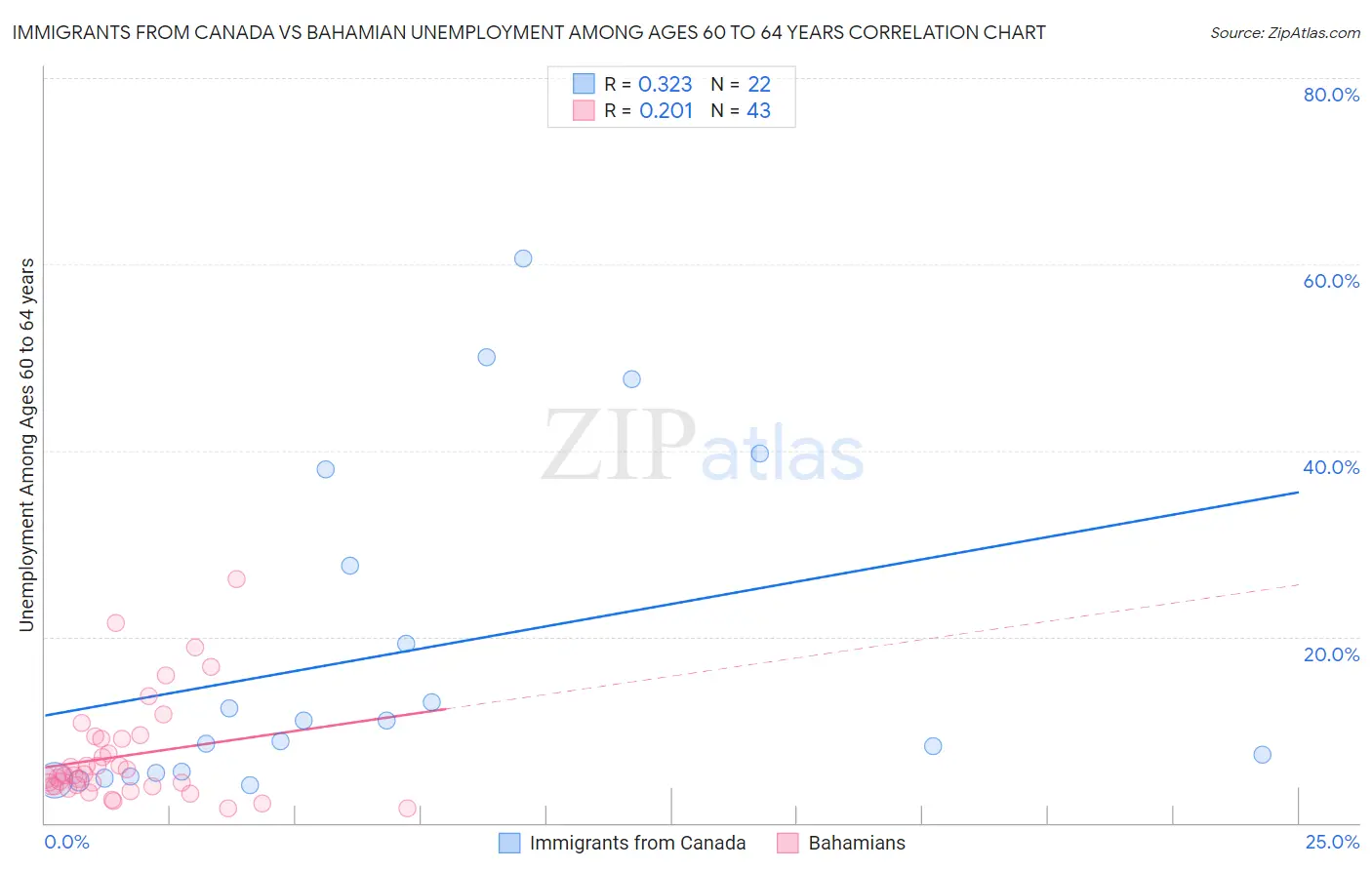 Immigrants from Canada vs Bahamian Unemployment Among Ages 60 to 64 years