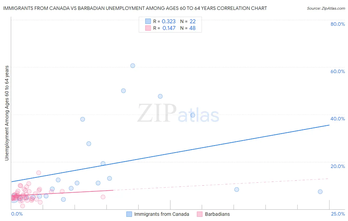 Immigrants from Canada vs Barbadian Unemployment Among Ages 60 to 64 years