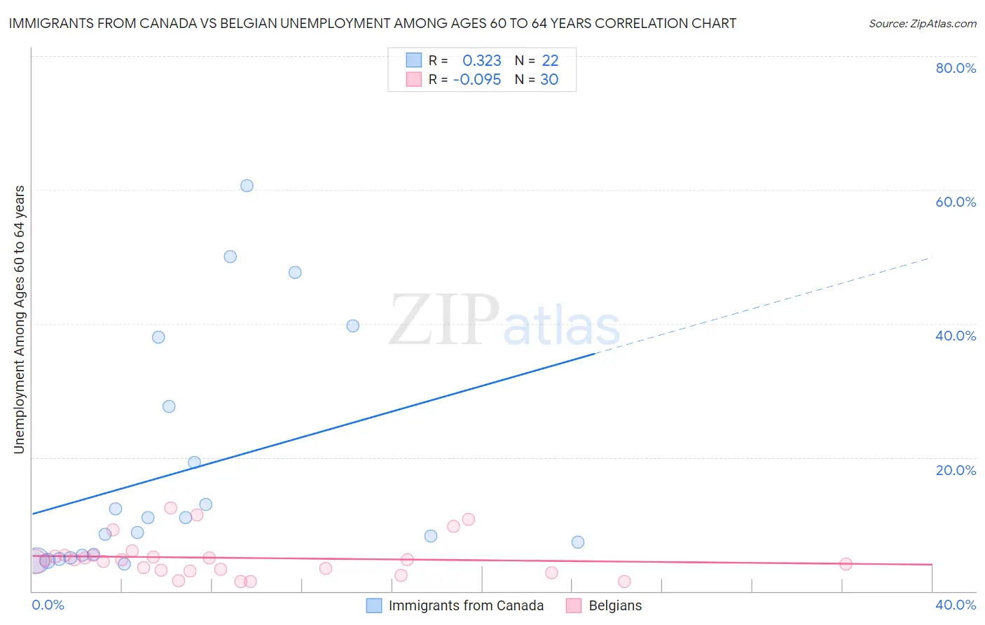 Immigrants from Canada vs Belgian Unemployment Among Ages 60 to 64 years
