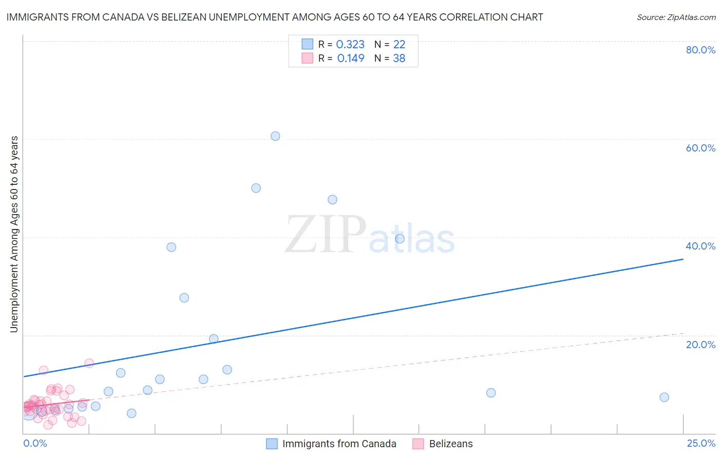 Immigrants from Canada vs Belizean Unemployment Among Ages 60 to 64 years