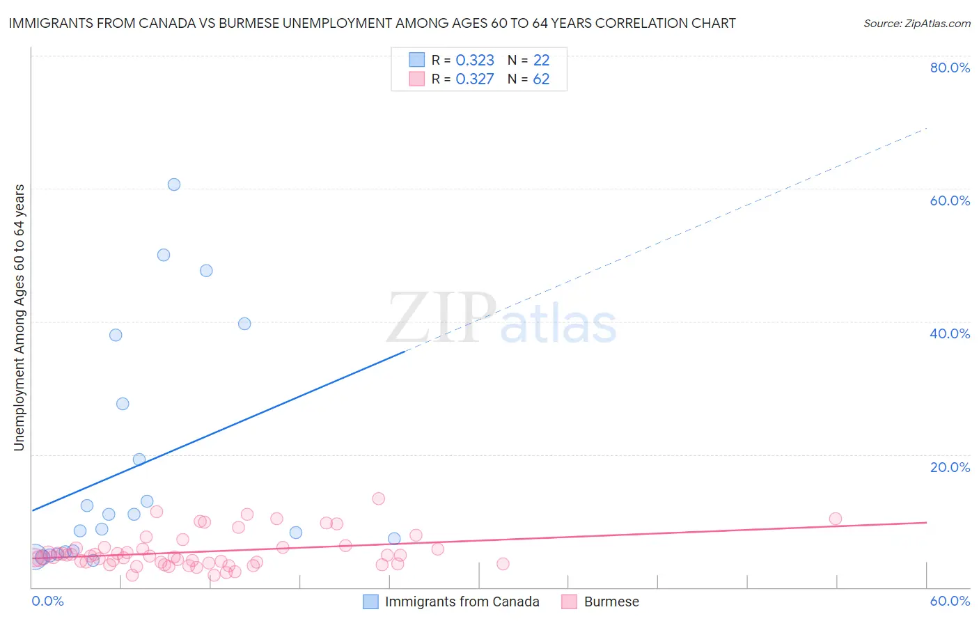 Immigrants from Canada vs Burmese Unemployment Among Ages 60 to 64 years