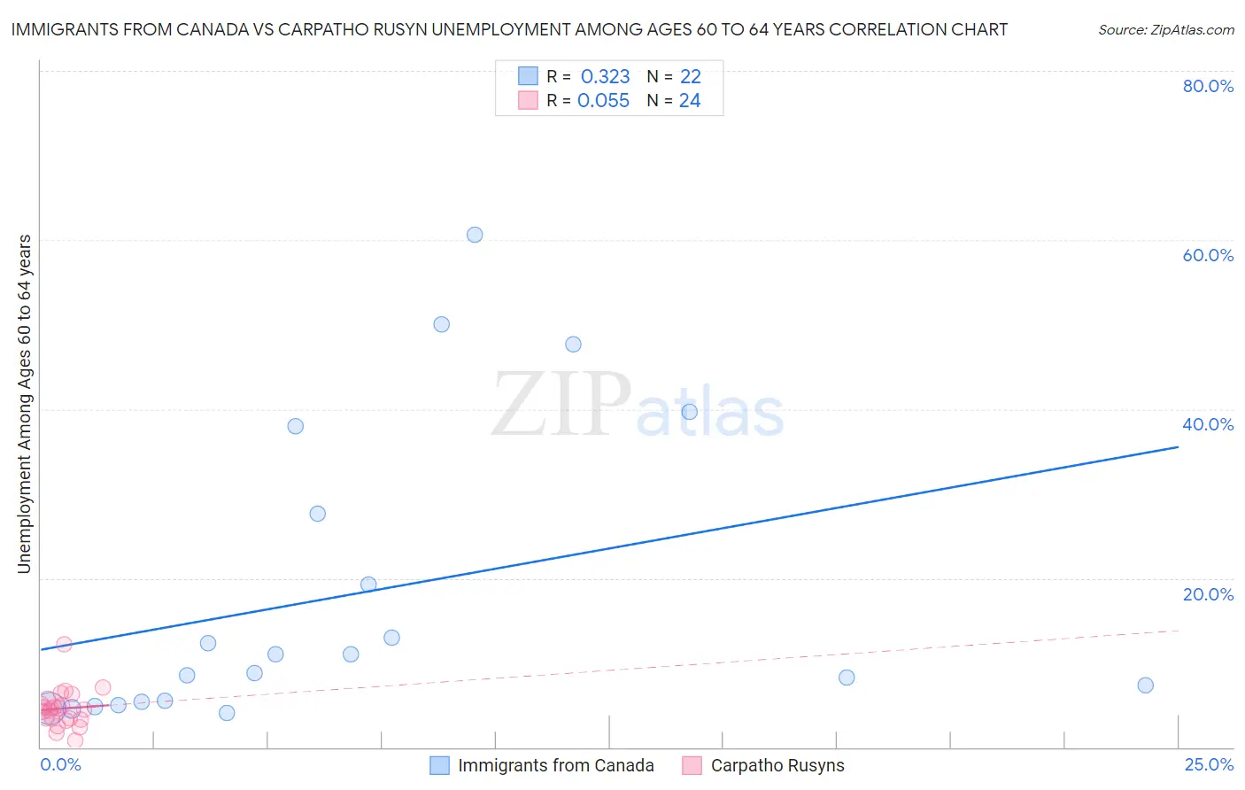 Immigrants from Canada vs Carpatho Rusyn Unemployment Among Ages 60 to 64 years