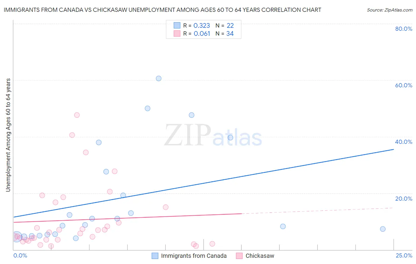 Immigrants from Canada vs Chickasaw Unemployment Among Ages 60 to 64 years