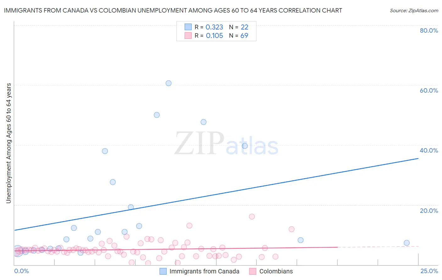 Immigrants from Canada vs Colombian Unemployment Among Ages 60 to 64 years