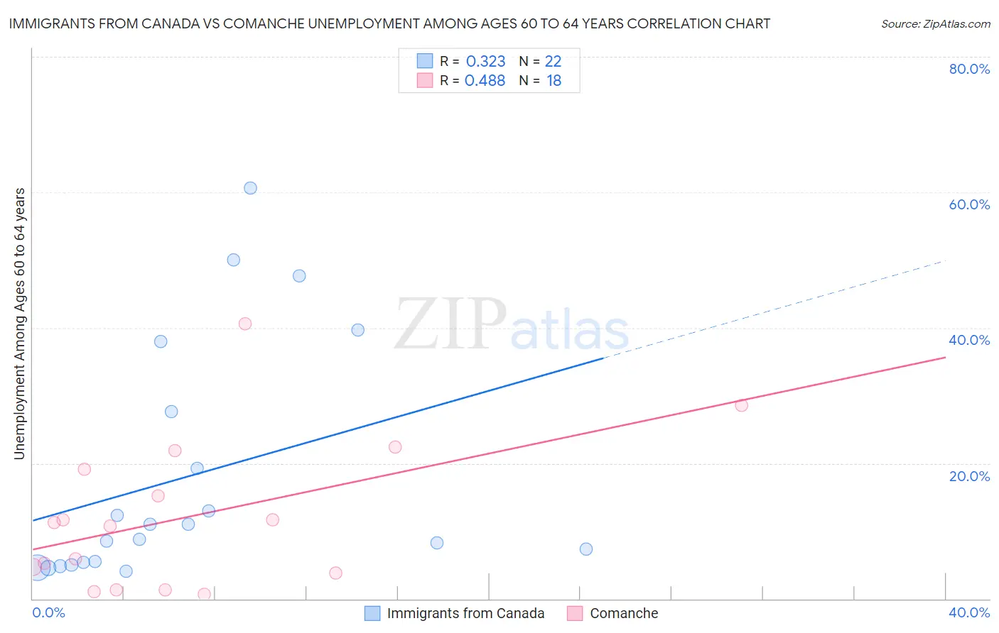 Immigrants from Canada vs Comanche Unemployment Among Ages 60 to 64 years