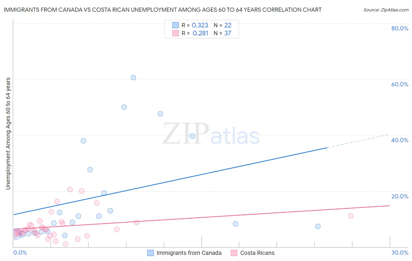 Immigrants from Canada vs Costa Rican Unemployment Among Ages 60 to 64 years