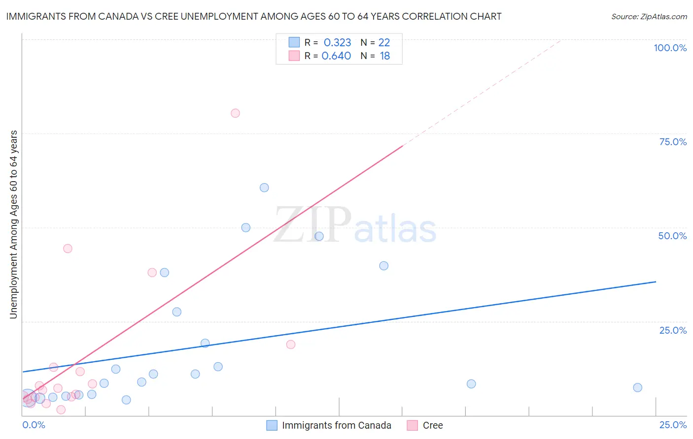 Immigrants from Canada vs Cree Unemployment Among Ages 60 to 64 years