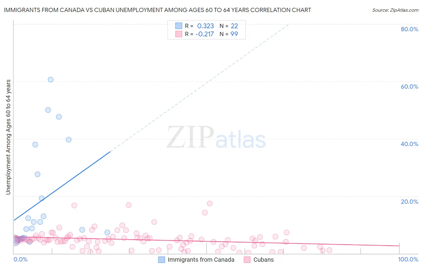 Immigrants from Canada vs Cuban Unemployment Among Ages 60 to 64 years