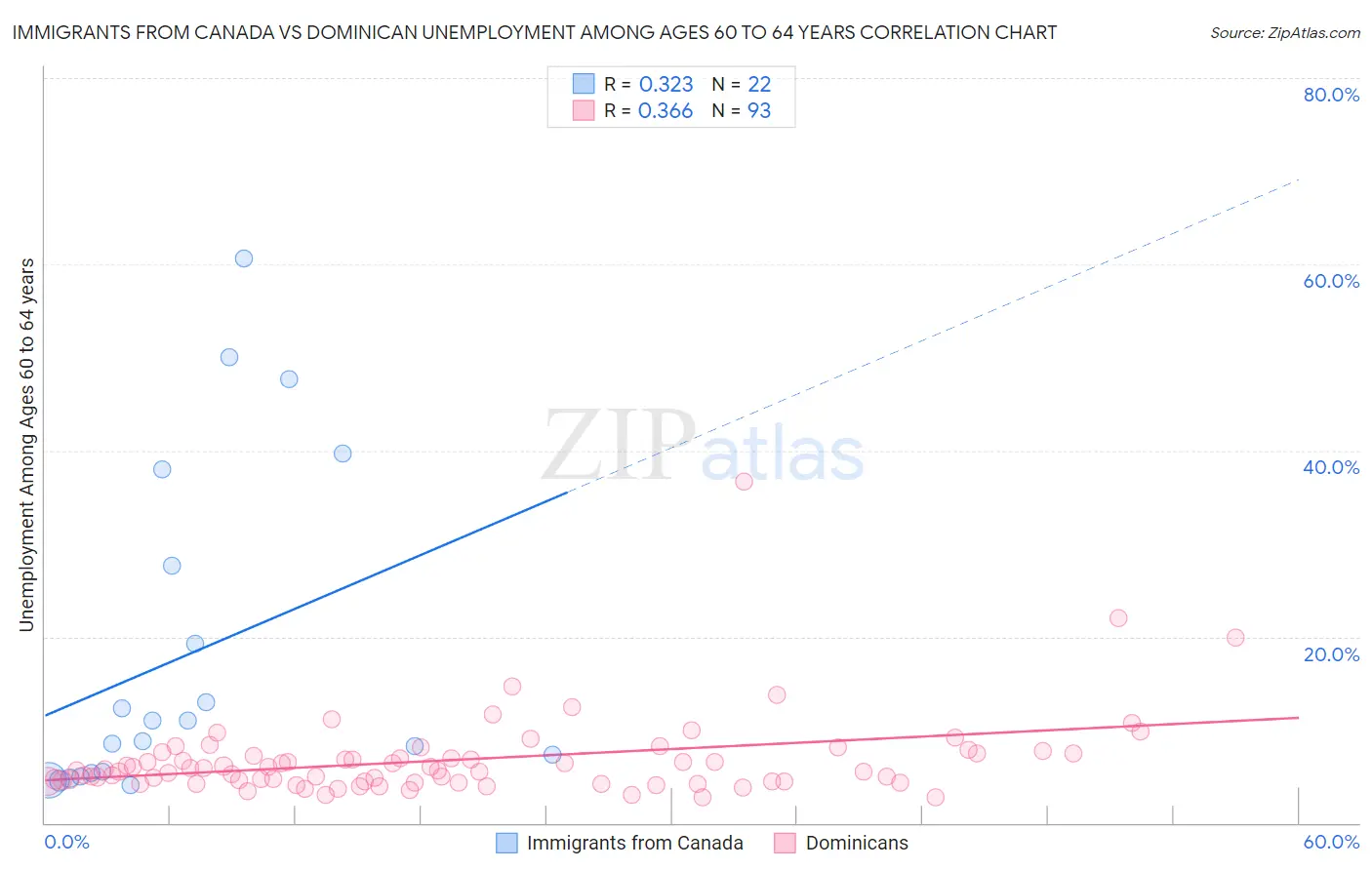 Immigrants from Canada vs Dominican Unemployment Among Ages 60 to 64 years