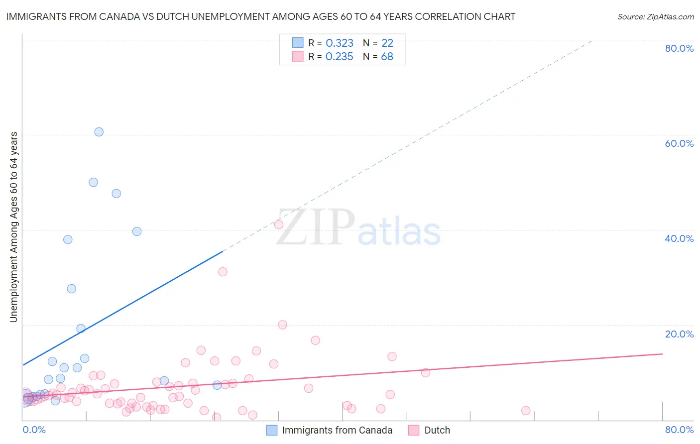 Immigrants from Canada vs Dutch Unemployment Among Ages 60 to 64 years