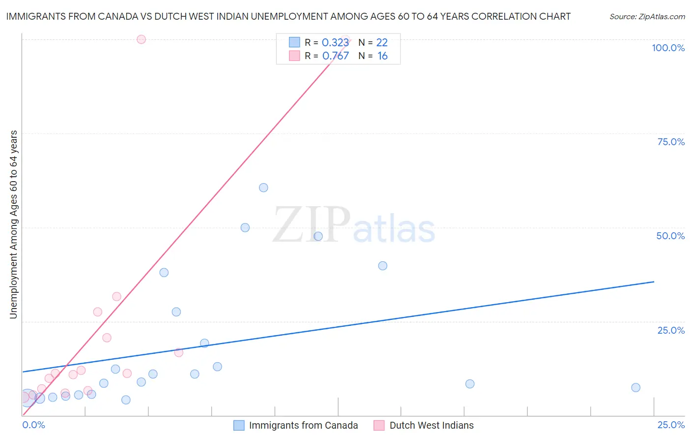 Immigrants from Canada vs Dutch West Indian Unemployment Among Ages 60 to 64 years