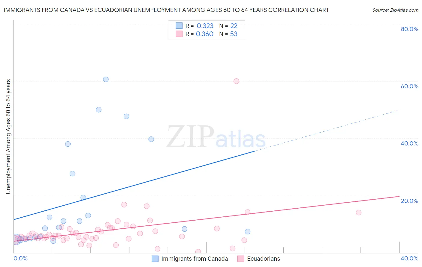 Immigrants from Canada vs Ecuadorian Unemployment Among Ages 60 to 64 years