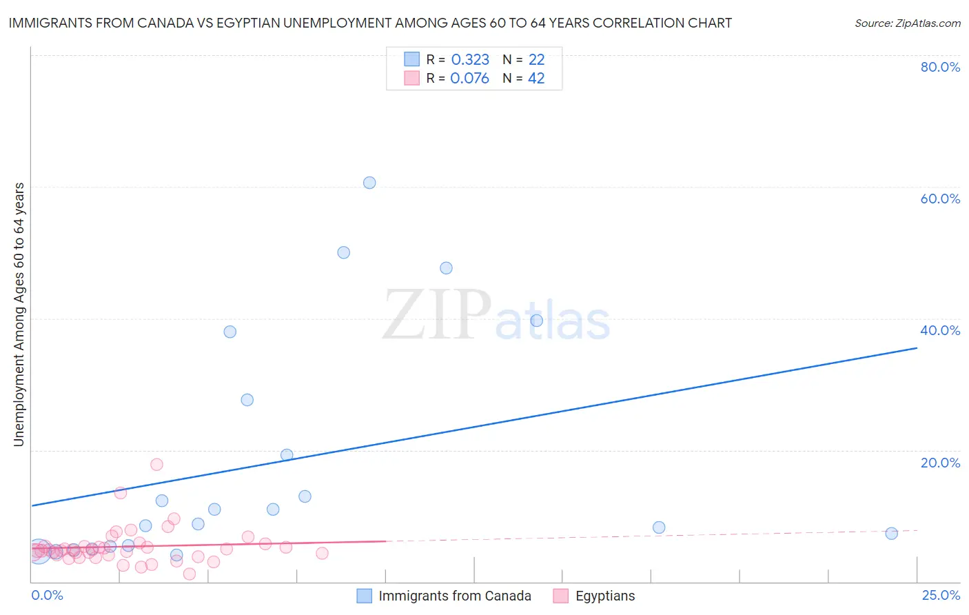 Immigrants from Canada vs Egyptian Unemployment Among Ages 60 to 64 years