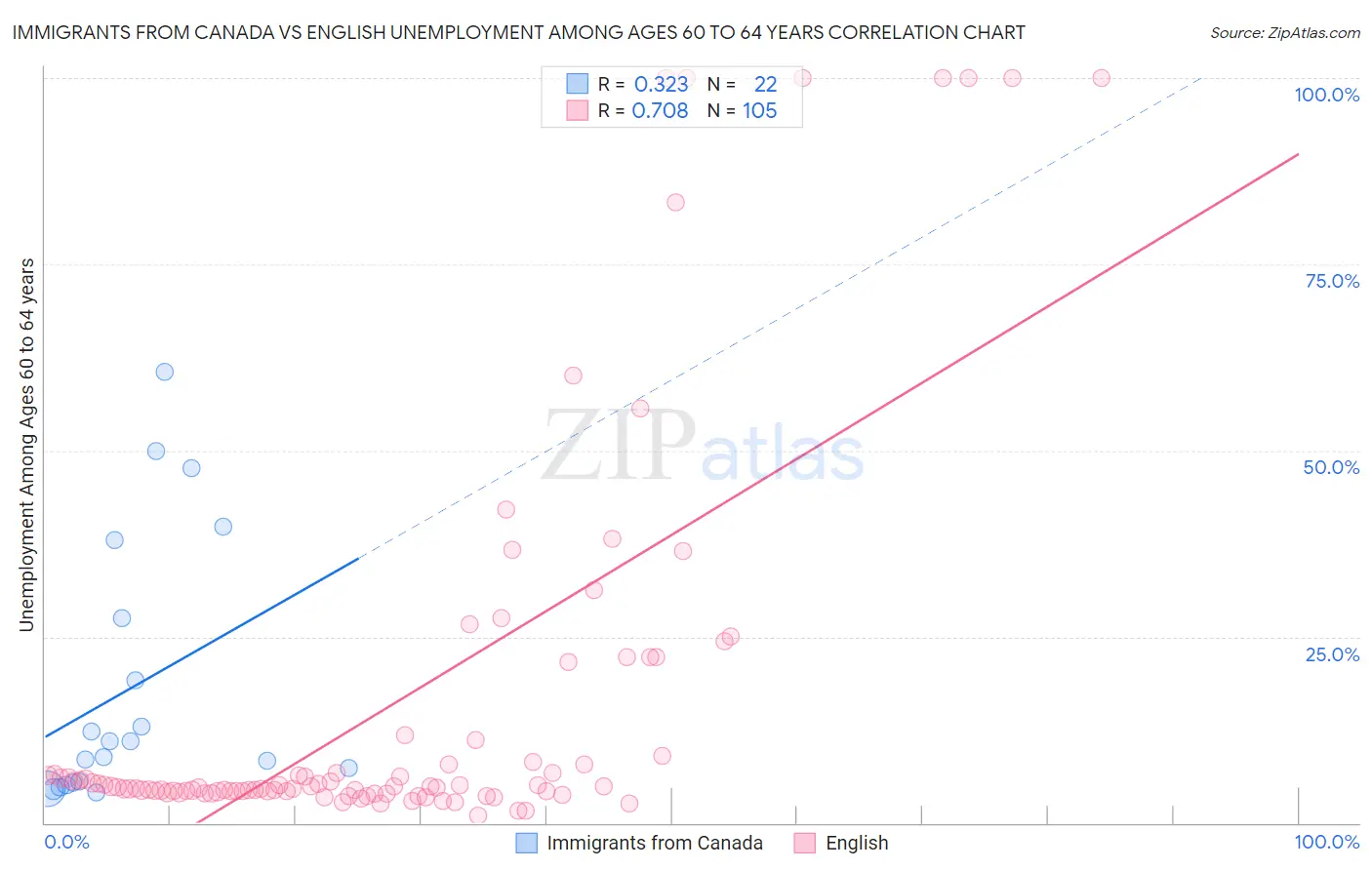 Immigrants from Canada vs English Unemployment Among Ages 60 to 64 years