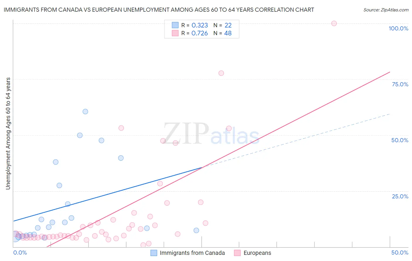 Immigrants from Canada vs European Unemployment Among Ages 60 to 64 years