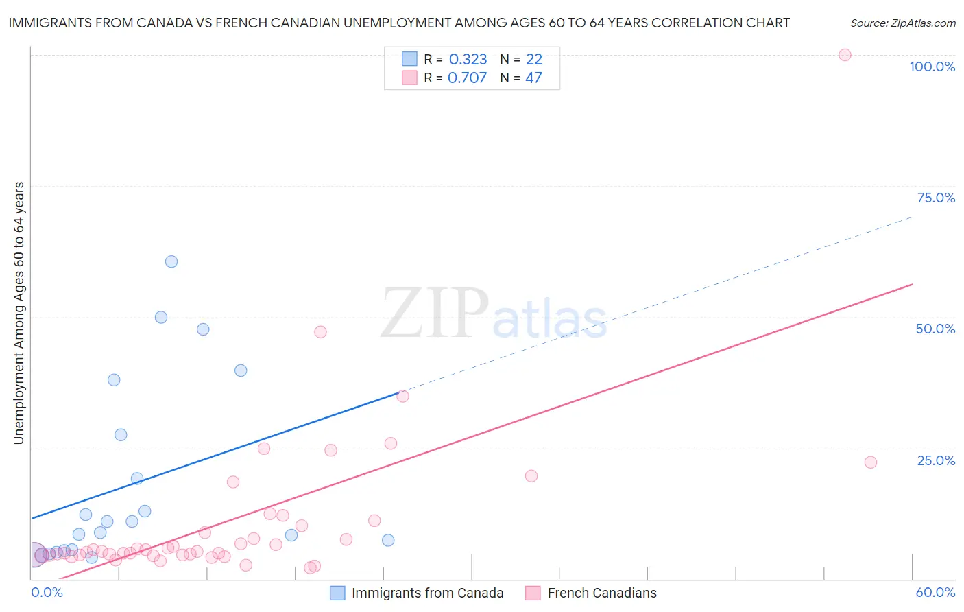 Immigrants from Canada vs French Canadian Unemployment Among Ages 60 to 64 years