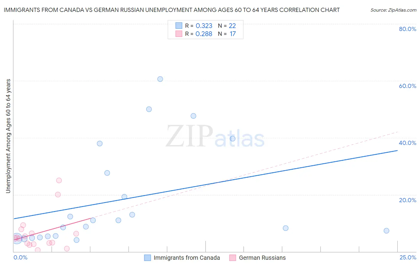 Immigrants from Canada vs German Russian Unemployment Among Ages 60 to 64 years