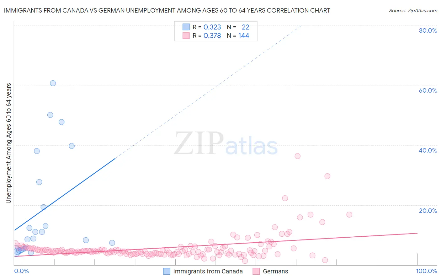 Immigrants from Canada vs German Unemployment Among Ages 60 to 64 years