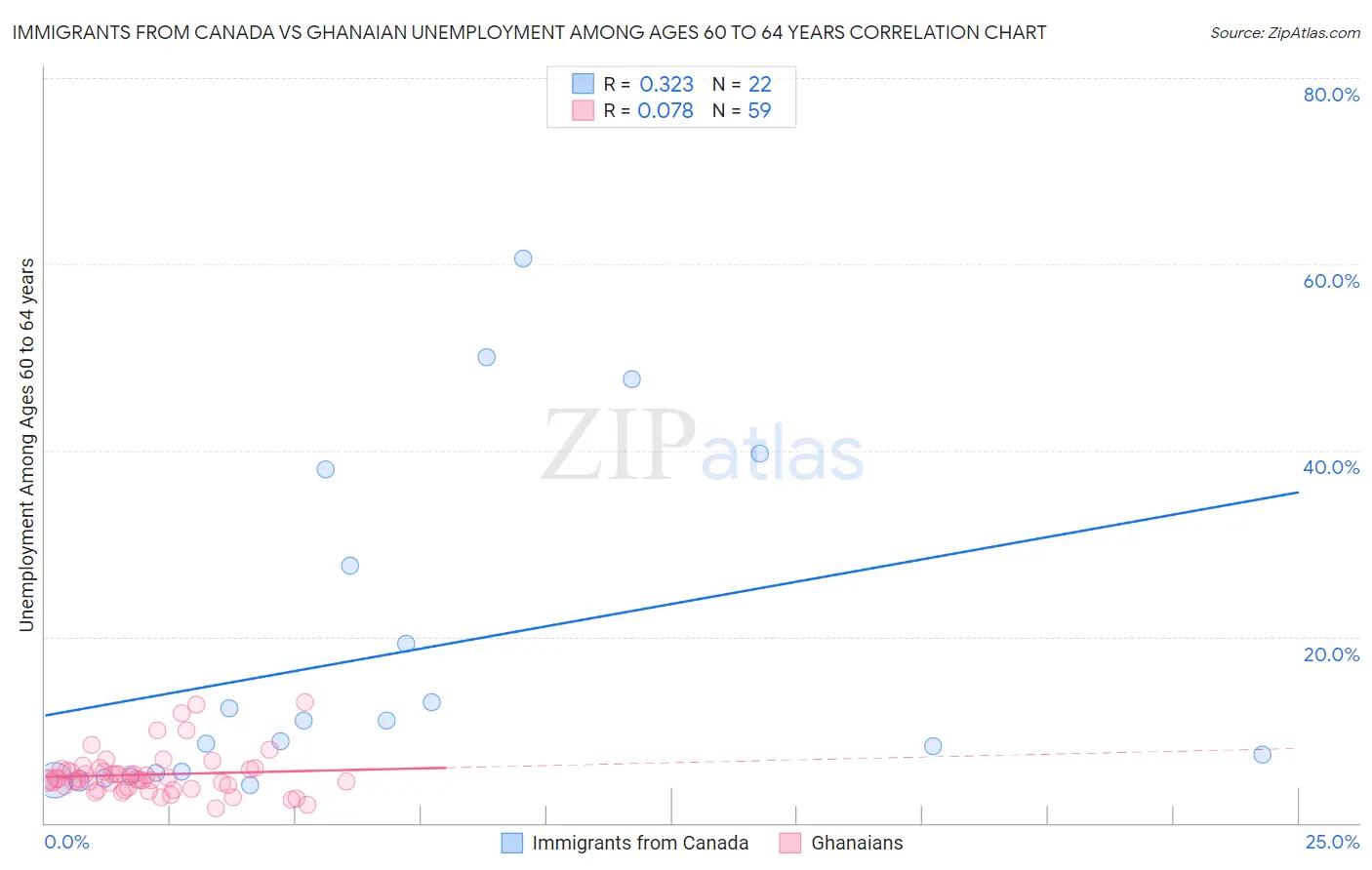 Immigrants from Canada vs Ghanaian Unemployment Among Ages 60 to 64 years