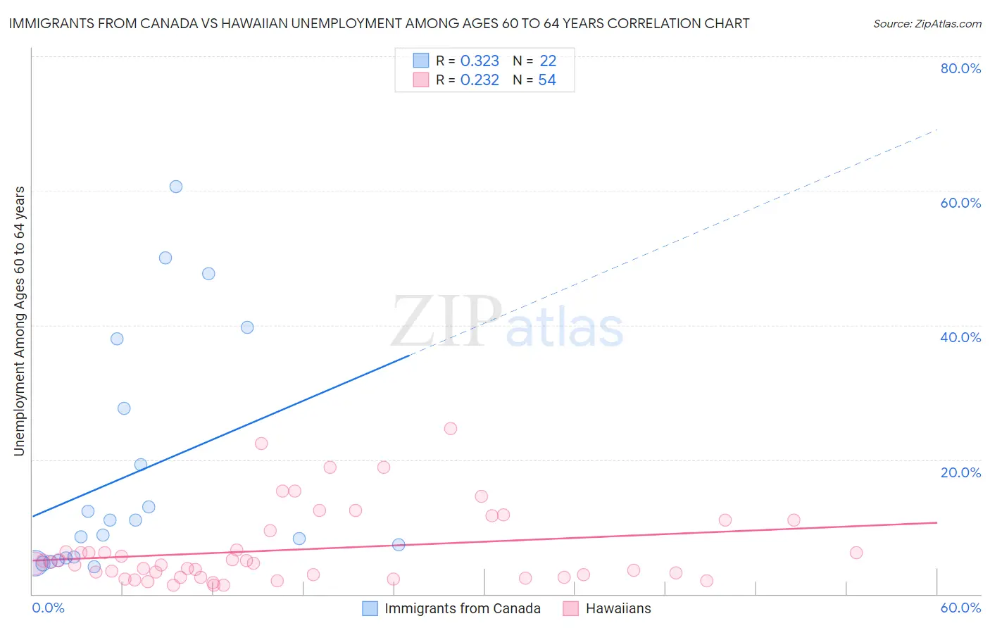 Immigrants from Canada vs Hawaiian Unemployment Among Ages 60 to 64 years