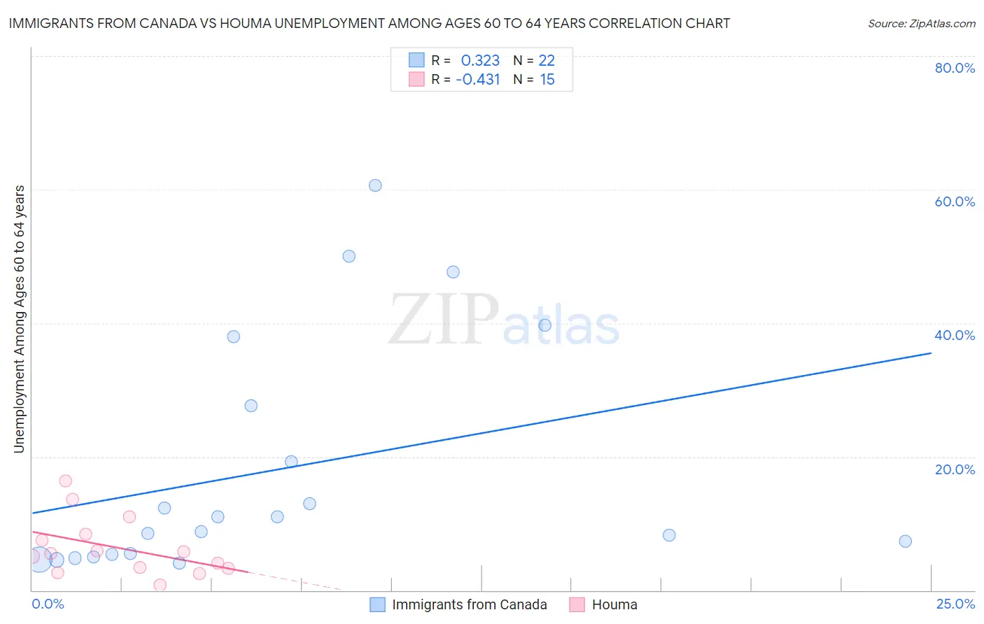 Immigrants from Canada vs Houma Unemployment Among Ages 60 to 64 years