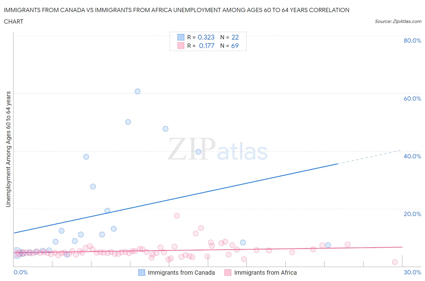 Immigrants from Canada vs Immigrants from Africa Unemployment Among Ages 60 to 64 years
