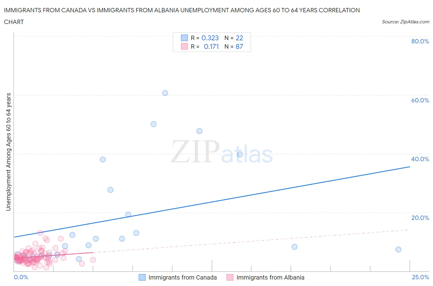 Immigrants from Canada vs Immigrants from Albania Unemployment Among Ages 60 to 64 years