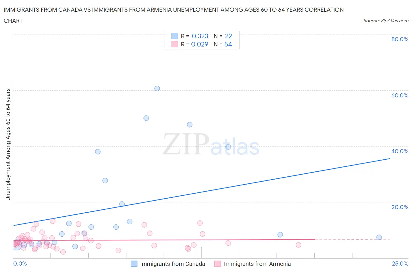 Immigrants from Canada vs Immigrants from Armenia Unemployment Among Ages 60 to 64 years
