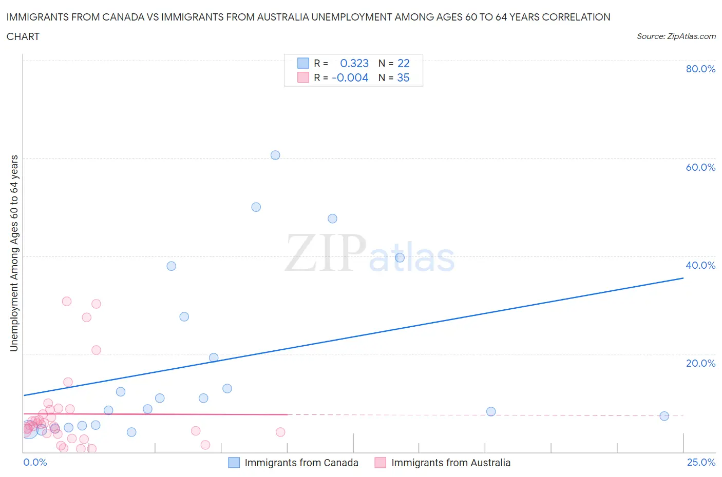 Immigrants from Canada vs Immigrants from Australia Unemployment Among Ages 60 to 64 years