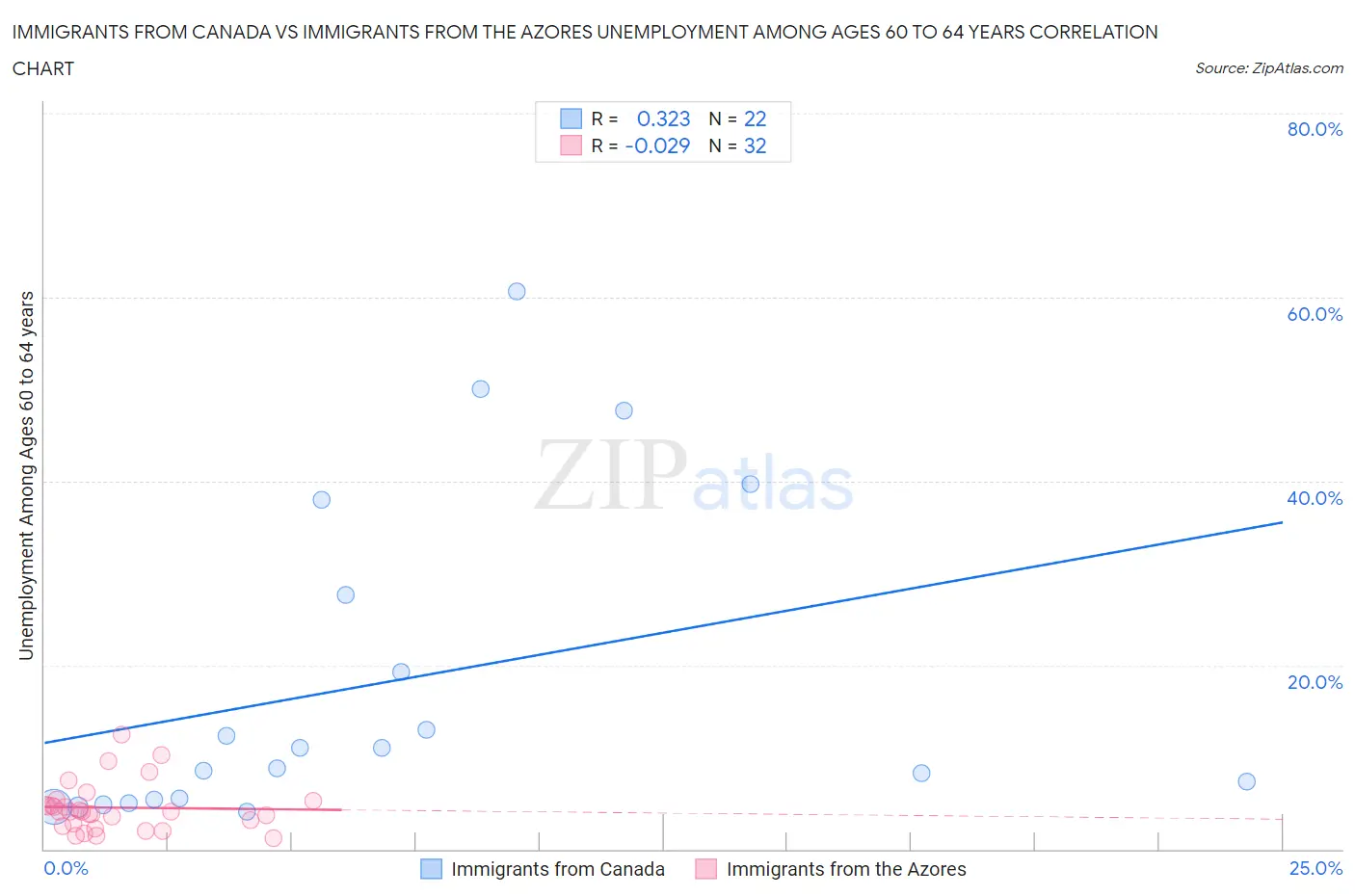 Immigrants from Canada vs Immigrants from the Azores Unemployment Among Ages 60 to 64 years